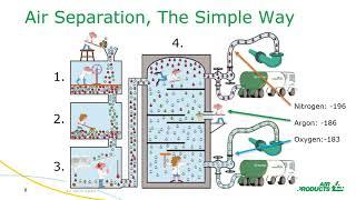 Introduction to Air Separation Units  Air Products