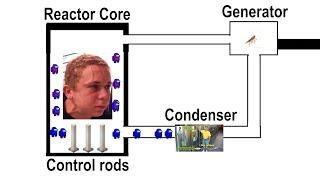 How does a Nuclear Reactor work