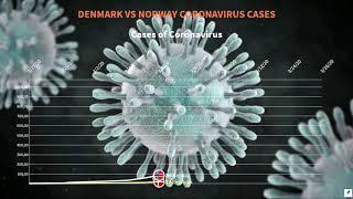 Total cases of Coronavirus Denmark vs Norway