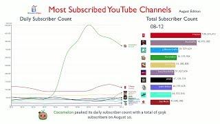 PewDiePies 100M Subs Most Subscribed Channel Daily Report August 2019