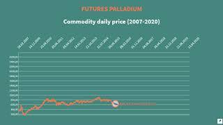 Palladium Futures Commodity Daily Price 2005-2020
