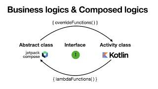 Jetpack Compose logics and Kotlin Activity logics interface coding tutorial.