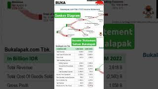 BUKA  Sankey Diagram #financialreportIncomeStatement  #saham #BUKA