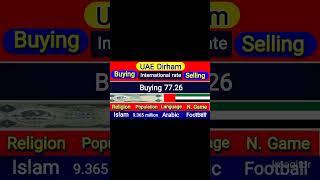 Dollar rate in pakistan today  euro pound rate  Dirham rate  currency rates today  riyal rate