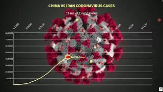 Total cases of Coronavirus China vs Iran