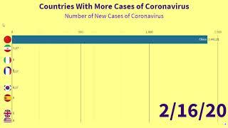 Countries With More New Cases of Coronavirus 03-12-2020
