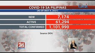 Kaso ng COVID-19 sa Pilipinas umabot na sa 1101990  24 Oras Weekend