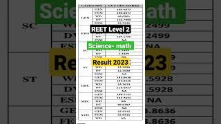 REET LEVEL 2 Science Math Result 2023  Reet L2 Cut off 2023 reet L2 final cut off #reetnewstoday