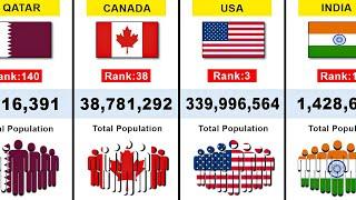 195 Countries by Population 2024