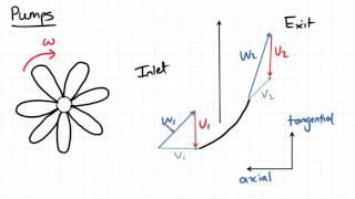 Pump Introduction  Fluid Mechanics