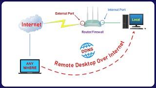 How to Access Remote Desktop Over the Internet
