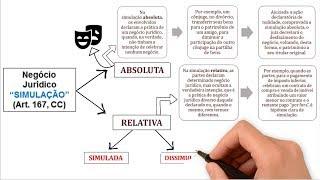 Negócio Jurídico SIMULAÇÃO Absoluta e Relativa  Art. 167 do Código Civil  Direito Civil