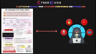 what is XZ attack In detail  XZ utils attack and how attacker compromise SSH using XZ vulnerability