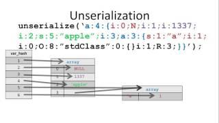 Exploiting PHP7 unserialize 33c3