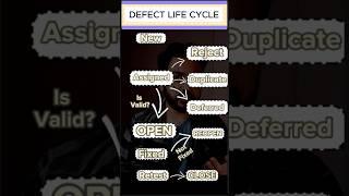 QA Interview Question What Is the Defect Life Cycle?  #shorts