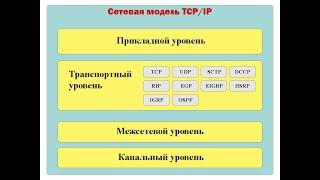 Транспортный уровень модели TCPIP  Обзор протоколов