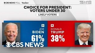 Young voters favoring Biden but less likely to actually vote CBS News poll finds