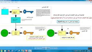 رمز نگاری -کلید عمومی و کلید خصوصی - متقارن و نا متقارن - امضاء دیجیتال