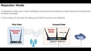 How to configure wireless router or wireless access point Mode as Repeater