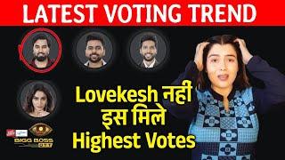 Bigg Boss OTT 3 LATEST VOTING Trend  Confusion Hua Clear Ise Mil Rahe Highest Votes For Beghar