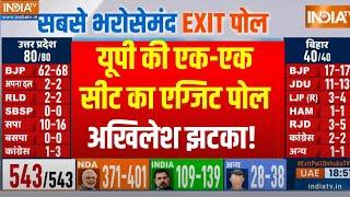 UP Lok Sabha Election Exit Poll 2024 यूपी में बीजेपी को भारी बढ़त..अखिलेश को झटका  Akhilesh