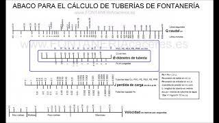 Diametro de tuberias para agua calculo rapido . ABACO