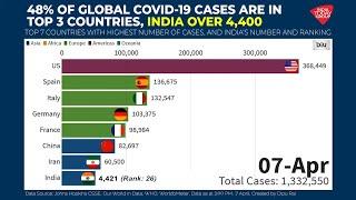 48% Of Global COVID-19 Cases Are In Top 3 Countries India Over 4400