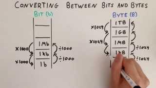 Converting Between Bits and Bytes - Ladder Analogy - General Maths