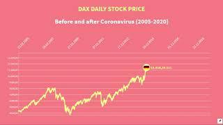 Dax Daily Price 2005-2020Before and after Coronavirus