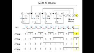 Counters and Shift Registers - Digital Electronics Tutorials