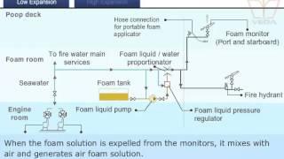 Fixed Foam Fire Extinguishing System