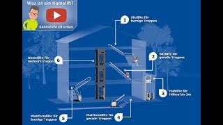 Homelifte von GARAVENTA - Hochwertig und individuell