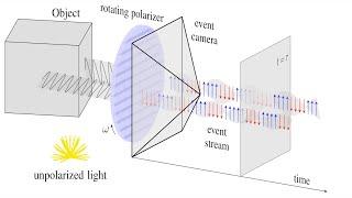 Event-based Shape from Polarization CVPR 2023