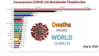 COVID 19 Worldwide Timeline Bar  Coronavirus Update  world graph live until July 8th