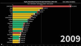 Top20_International Tourism Receipts World Rank_20002019