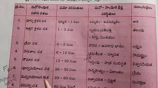 #మనో లైoగిక వికాస దశలు ఎరిక్సన్ దశలు గ్రoధులు- ప్రభావము  Content and Practice bits