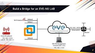 How to connect EVE-NG to the Internet  Provide Internet access to EVE-NG lab devices. 