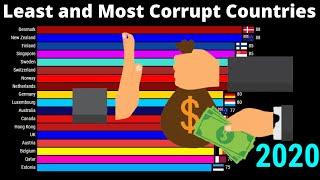 Least Corrupt countries  Most Corrupt Countries  1998-2020 