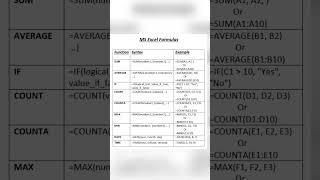 MS Excel Formulas  SUM  AVERAGE  IF  COUNT  COUNTA  MAX  MIN  DATE  TIME