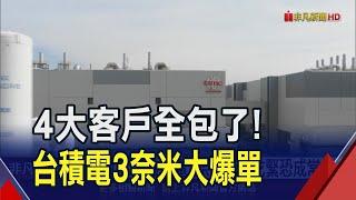 4大客戶全包了台積電3奈米訂單滿到2026 業界揭產能吃緊情況｜非凡財經新聞｜20240611