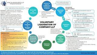 Voluntary Liquidation of CompanyLLP