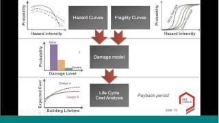 Building Life Cycle Cost Analysis LCCA Incorporating Hazard Resistance