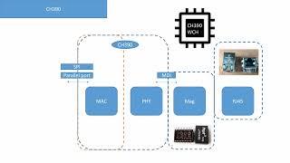 #15- Exploring Ethernet Cards with CH182CH390CH397