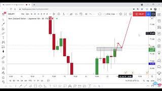 NZDJPY Full Analysis And New 2 Setups Available To Catch 150 Pips 