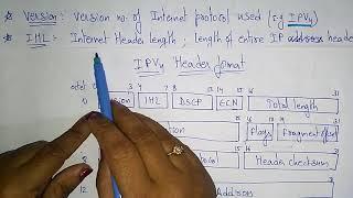 ipv4 header format  Networking  Bhanu Priya