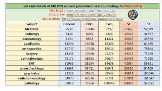 NEETPG 2023 AIQ  50%  GOVT SEAT - R1 TO R5 LAST RANK  DETAILS - CATEGORY WISE #neet2024 #counselling