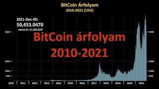BitCoin árfolyam 2010-2021 két percben HUN