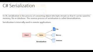 Serialization and Deserialization in C#