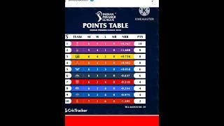 IPL 2024  Latest Points Table  Tata IPL Points Table Today #ipl #ipl2024 #viratkohli