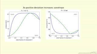 Introduction to Equilibrium for Partially-Miscible Liquids